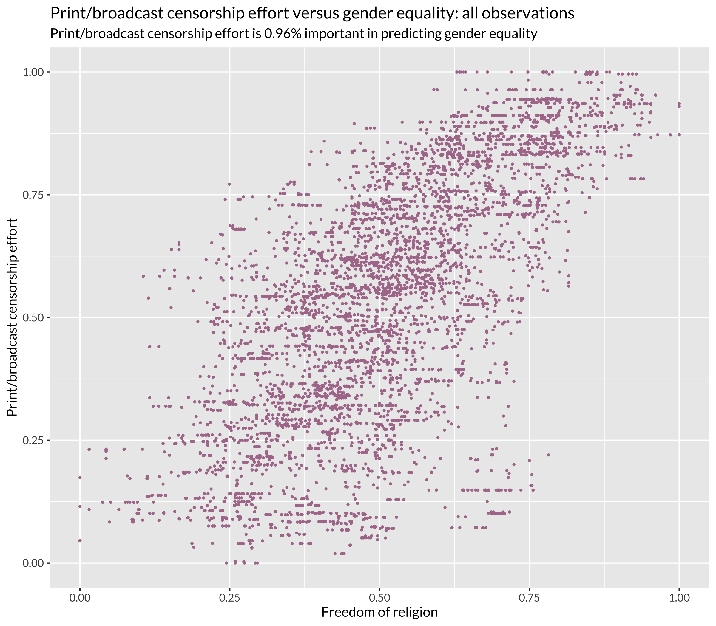 Print/Broadcast Censorship Effort versus Gender Equality