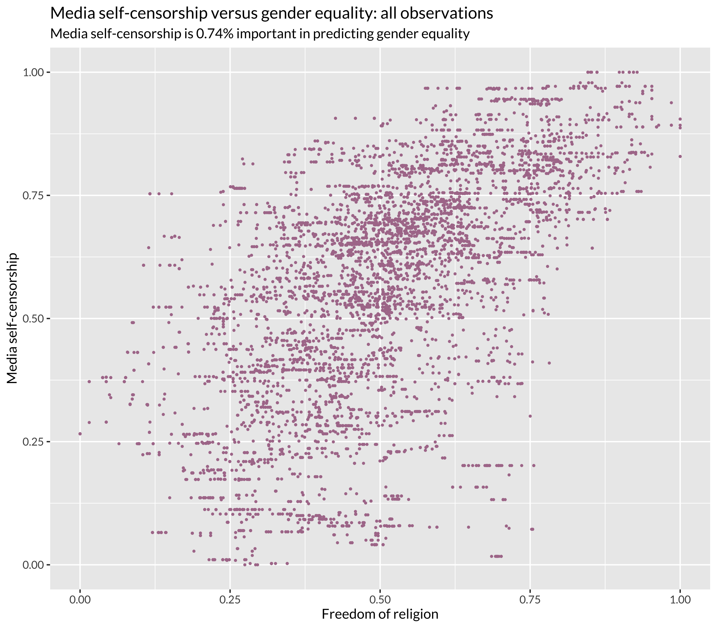 Media Self-Censorship versus Gender Equality