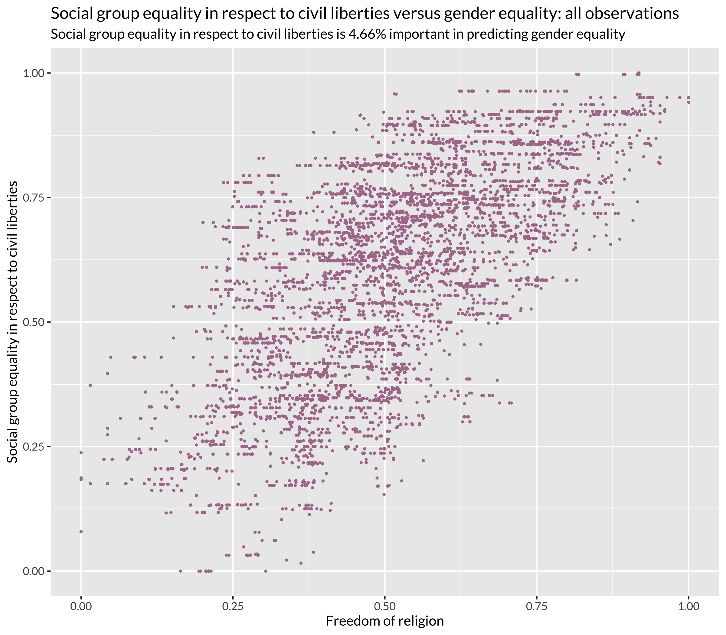 Social Group Equality: Civil Liberties versus Gender Equality