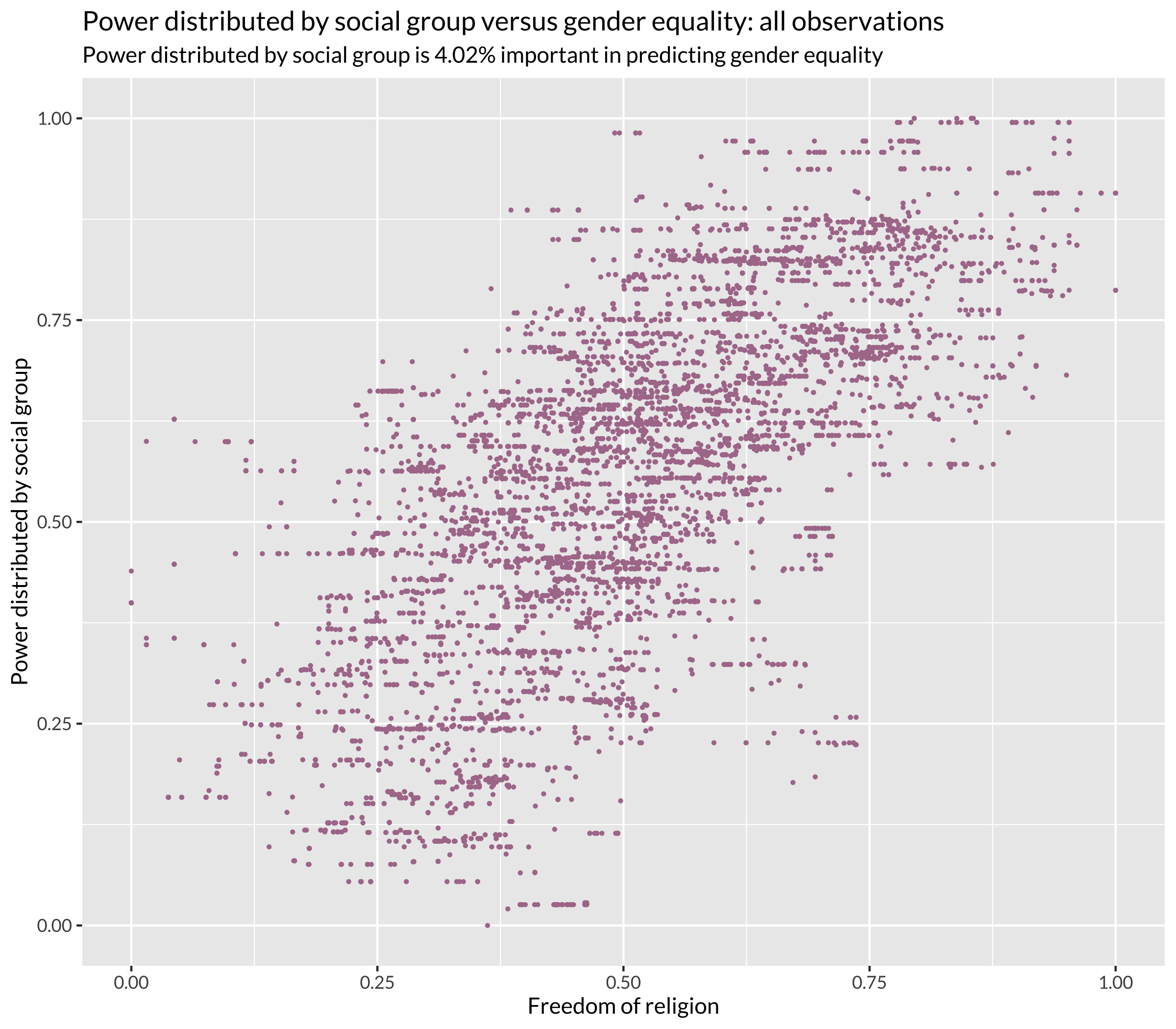 Power Distribution versus Gender Equality