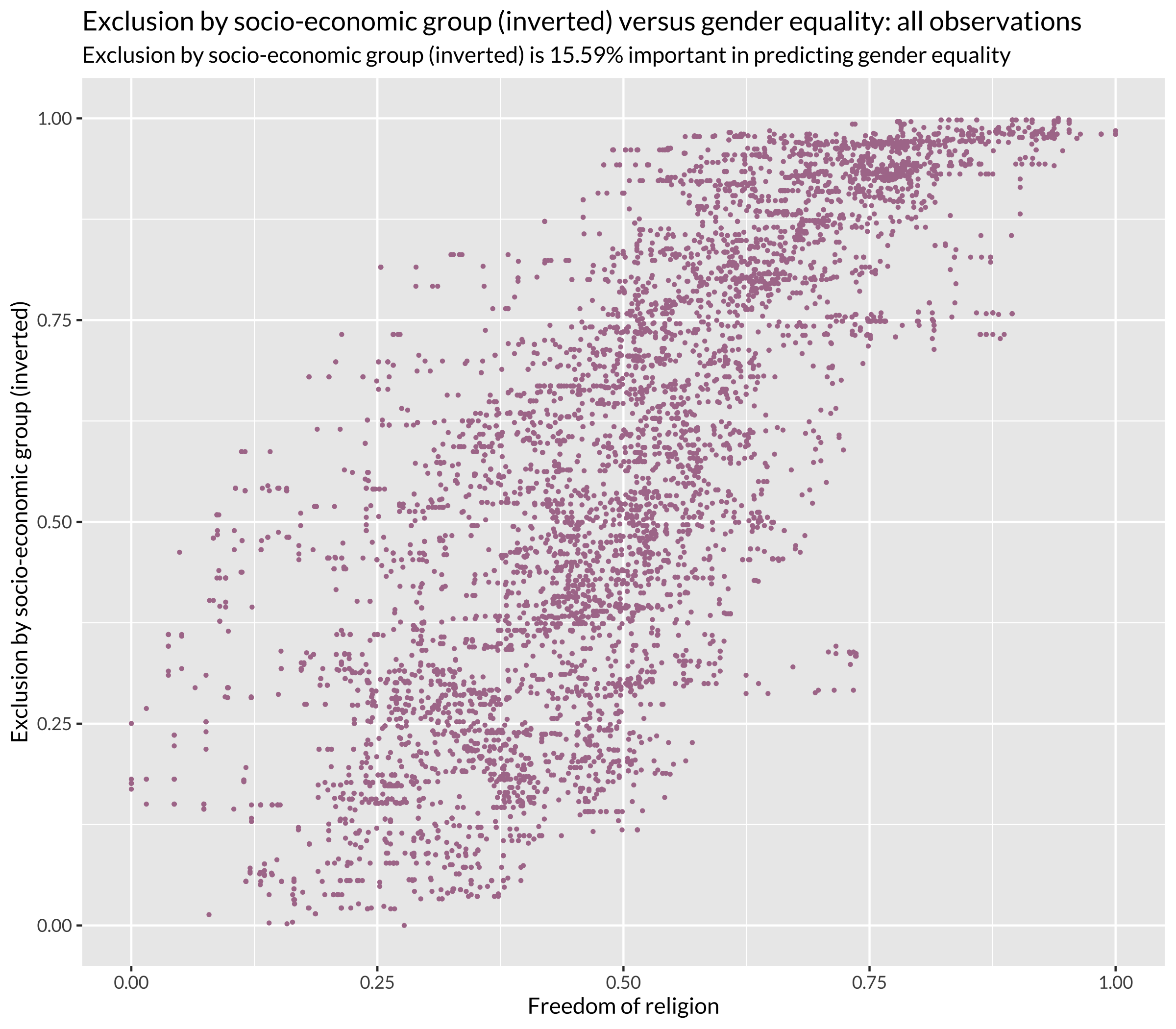 Socio-Economic Group Index versus Gender Equality