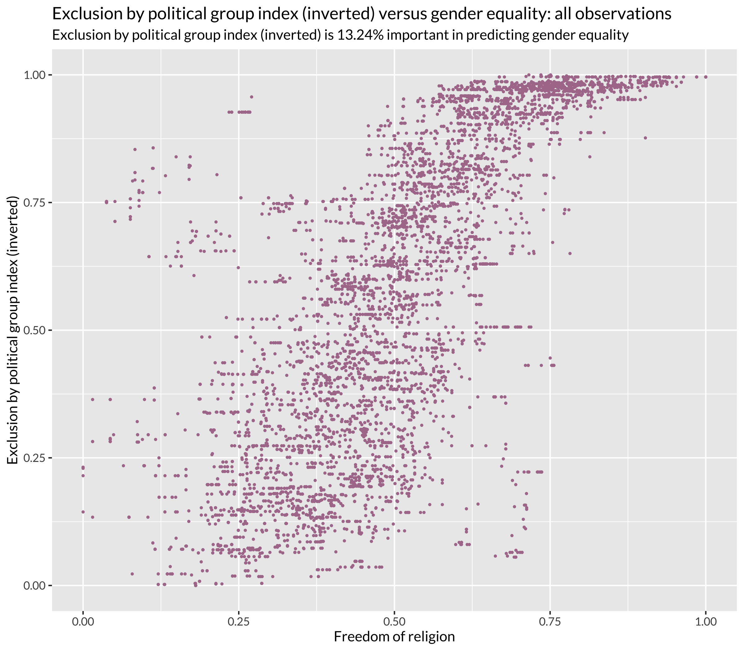 Political Group Index versus Gender Equality