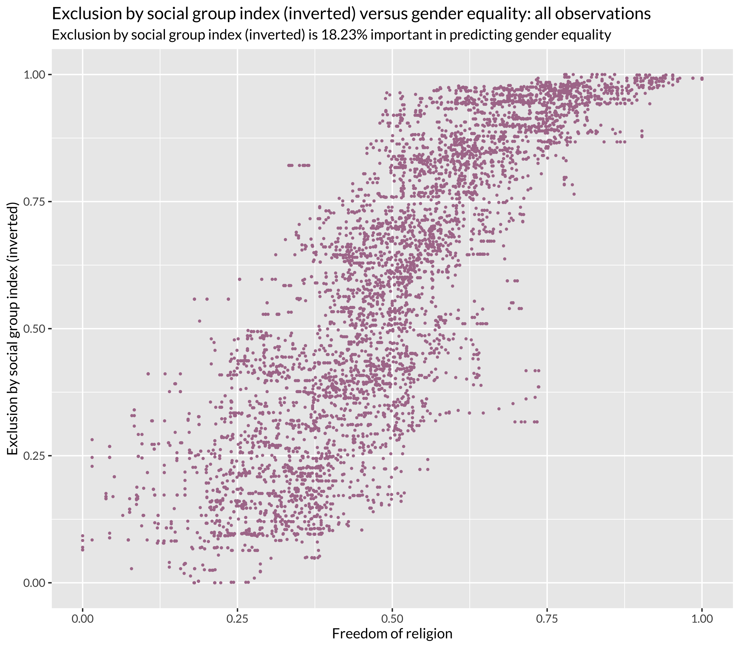 Social Group Index versus Gender Equality