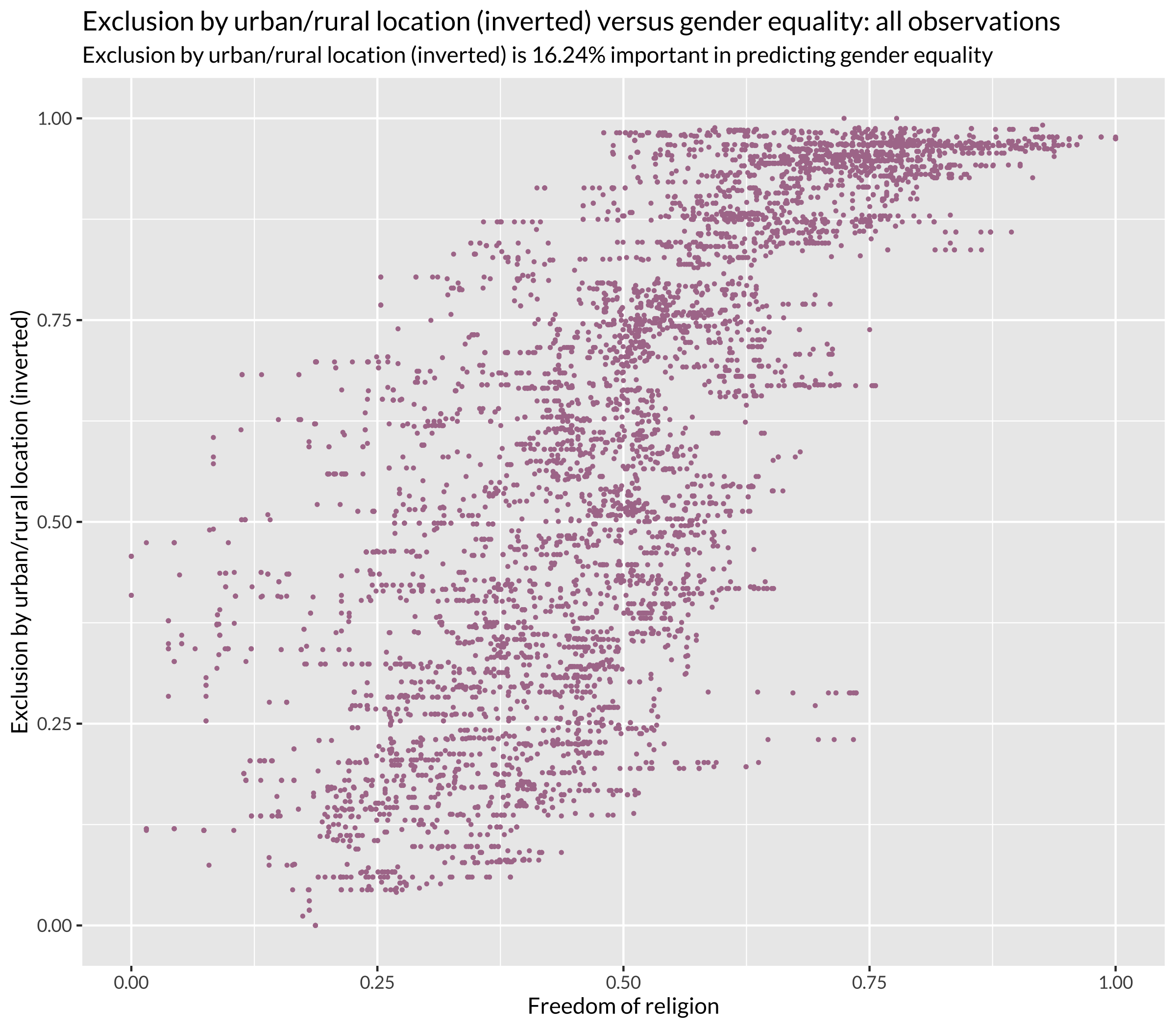 Urban/Rural Location Index versus Gender Equality