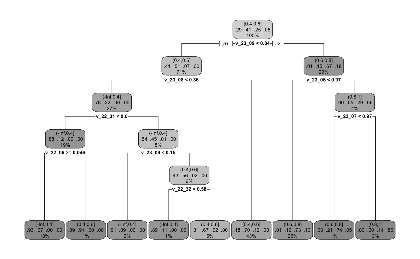 Decision Tree for Gender Equality