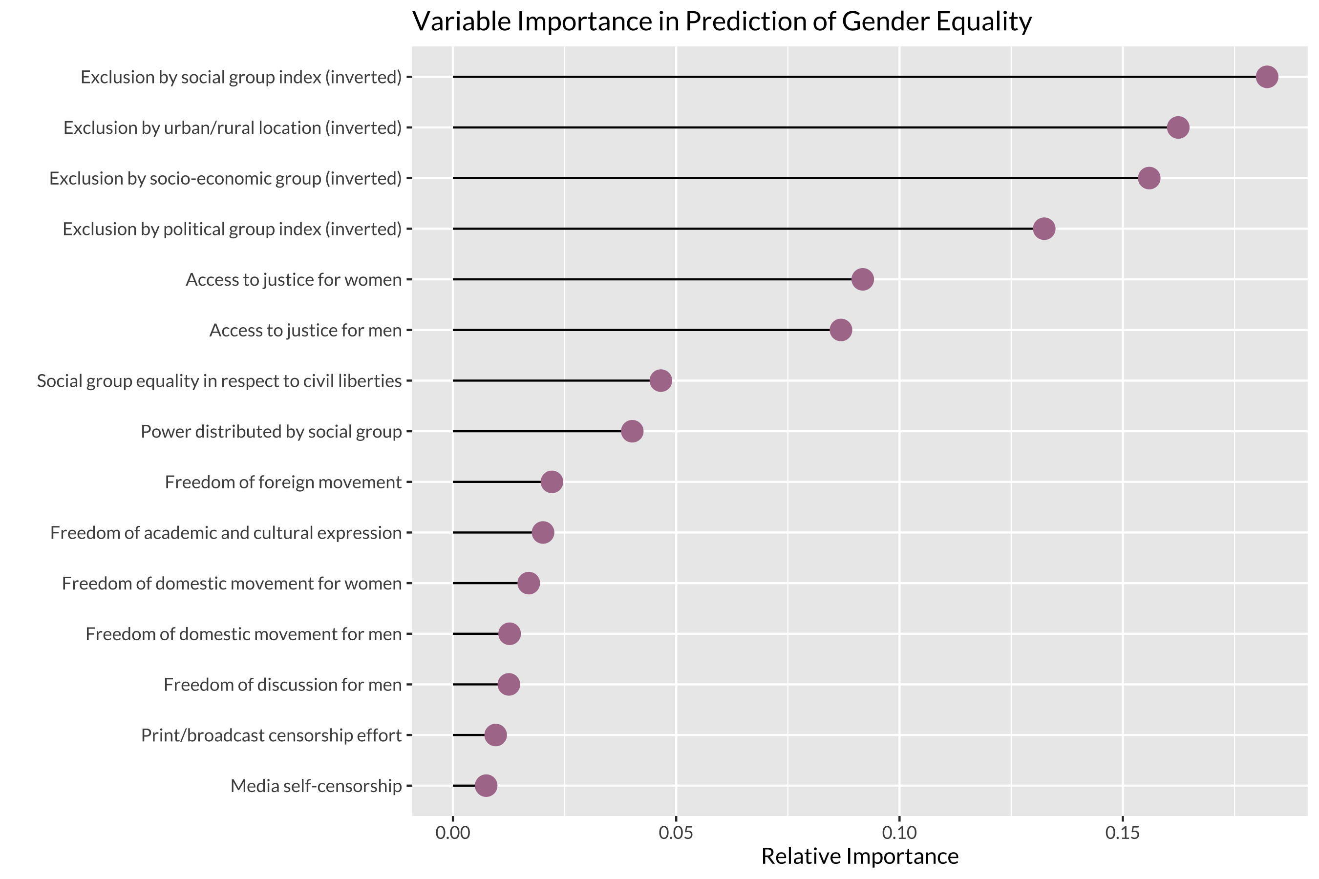 Variable Importance Chart for Gender Equality